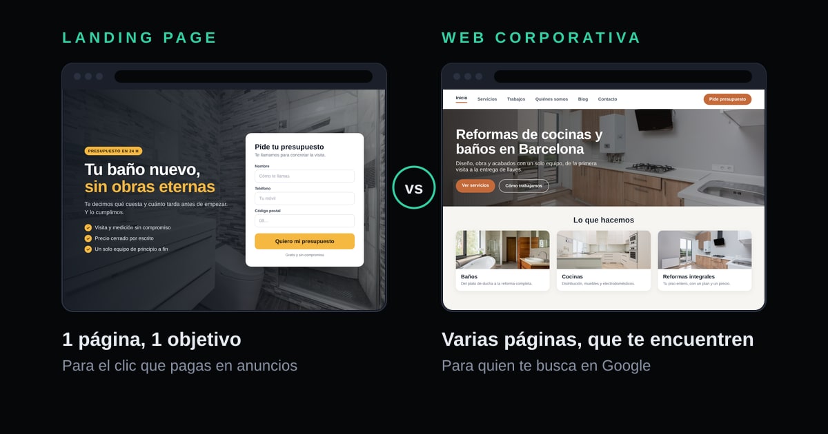 Dos webs de ejemplo de una empresa de reformas. A la izquierda, una landing page sin menú, con un titular, un formulario y un único botón. A la derecha, una web corporativa con menú de varias páginas, portada y tres servicios.